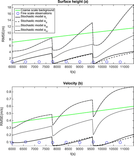 Figure 4. RMSE comparison in terms of free surface height (a) and velocity (b) between various subgrid model configurations in Table 1 of stochastic shallow water model (17). The meaning of different is shown in Table 1.