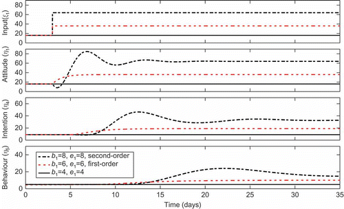 Figure 7. Step response for the dynamic fluid analogy of the TPB for different values, and contrasting first-order (dashed red line) versus second-order (dash-dotted blue line) responses. For the second-order system, the damping coefficient is for all inventories. for the attitude inventory and for the other inventories. Additional parameters are ξ2 =  ξ3 = 1, θ1 =  ⃛ =  θ3 = 0, θ4 =  ⃛ = θ8 = 2, τ1 = τ2 = τ3 = 1, τ4 = 2, τ5 = 4, γ ij  = 1, β ij  = 0.5, and .