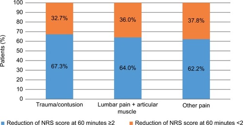 Figure 3 Reason for admission (grouped) by the reduction of pain on NRS