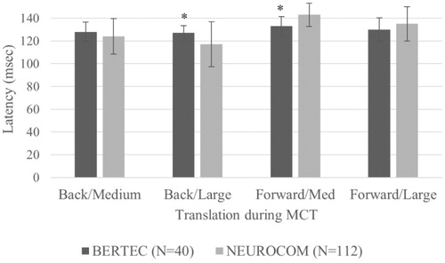 Figure 2. Comparing latencies during each of the translations during the motor control test (MCT) on Bertec to NeuroCom published norms for 20–59 years old. Although statistical significance (asterisk indicates p < .05) occurred in some translations, all differences in latency between CDP systems were within 10 msec and therefore not considered clinically relevant. There were no differences in latencies between Bertec and NeuroCom published norms for 60–69 years old (not shown).