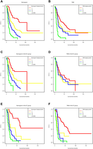 Figure 6 Kaplan–Meier survival curves of the Nomogram and TNM staging system in the whole (A and B), ECC (C and D), and ICC (E and F) cohorts.