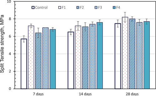 Figure 6. Split tensile strength of untreated J20 fiber concrete.