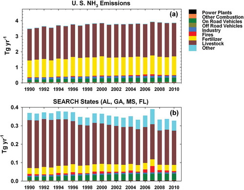 Figure 2. Total annual ammonia emissions by source category for 1990–2010 summed for the (a) entire U.S. and (b) only the SEARCH states Alabama, Georgia, Mississippi, and Florida (Xing et al., Citation2013).