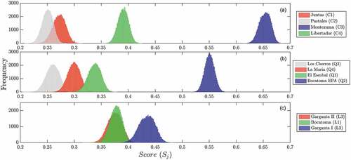 Figure 4. Absolute frequency distribution of scores for alternative locations of stream-gauging stations. Each histogram corresponds to an alternative location and is based on 64 475 reliable realizations of the pairwise comparison matrix with the beta-PERT distribution. Score distribution for (a) Combeima River alternatives; (b) Quindío River alternatives; and (c) Luisa River alternatives.