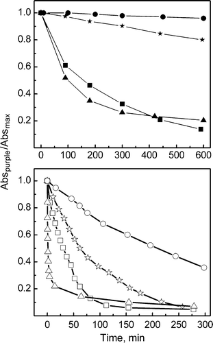 Figure 2.  Hydroxylamine reactions. (Top) Rates of Schiff-base reaction with hydroxylamine in the absence of light recorded for WT (•) and mutants P50A (▪), P91A (▴) and P186A (★). (Bottam) Rates of Schiff-base reaction with hydroxylamine performed under illumination for WT (○), P50A (□), P91A (▵) and P186A (☆), using light of 300 lux of luminance. Plots correspond to changes of the intensity of the visible absorption band as a function of time.