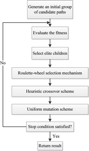 FIGURE 1 Flowchart of the GA-based path planner.