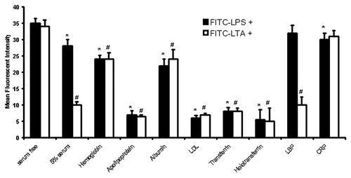 Figure 4. LPS/LTA-binding on human monocytes in the presence and absence of serum proteins. Human monocytes were incubated with either 100ng/ml FITC-LPS or 10 μg/ml of FITC-LTA in the presence and absence of different serum proteins (1 mg/ml). Fluorescence was detected by flow cytometry using a FACSCalibur (Becton Dickinson), counting 10,000 cells, not gated. T-test was performed comparing results against serum free values for LPS+ and LTA+, respectively. * and # denote statistical significance (p < 0.05). The results are representative from three independent experiments.