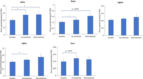 Figure 4 Differences of sleep EEG power density among baseline and SR nights.