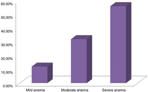 Figure 2 Anemic level among under five year old children attended Bule Hora General Hospital. Anemic children scores hemoglobin values of 10–10.9 g/dl were mild anemia, 7–9.9 g/dl were moderate anemia, and less than 7 g/dL were determined severe anemia.