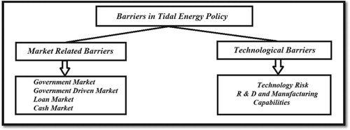 Figure 7. Barriers in Tidal energy policy.