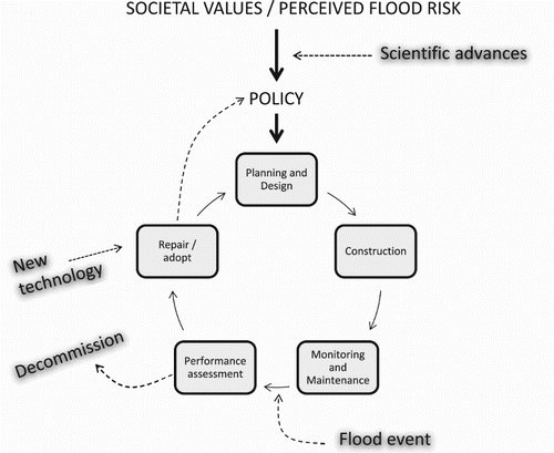 Figure 1. The cycle of dike management for flood control. The model illustrates the influence of advances in science (e.g. climate change, sea level rise, subsidence, etc.), large flood disasters, and technological advances in engineering.
