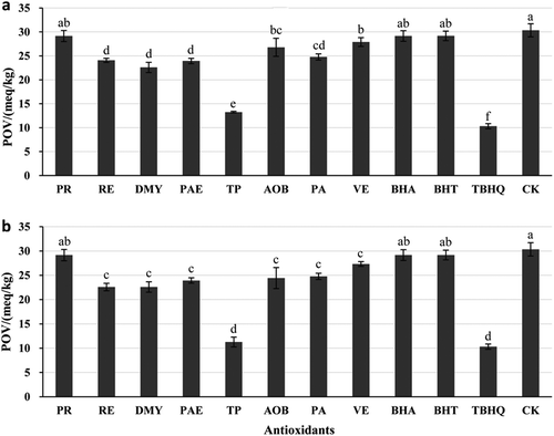 Figure 3. Effects of different natural antioxidants on PV of TPSO. Column and error bar represent mean value and standard deviation, respectively. a-f Different superscript letters denote significant differences (p < 0.05). a: Antioxidants at the concentration of 0.02%; b: Antioxidants at the optimized concentration.Figura 3. Efectos de diferentes antioxidantes naturales en el PV del TPSO. Las barras de columna y de error representan valores medios y la desviación estándar, respectivamente. a-f Las distintas letras en superíndice indican diferencias significativas (p < 0.05). a: Antioxidantes a una concentración de 0.02%; b: Antioxidantes a la concentración optimizada.