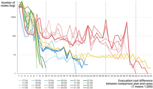 Figure 6. Frequency distribution graph of evacuation cost difference from comparison case.