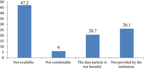 Figure 1 Reason for not using personal protective devices among flour mill factory workers in, Addis Ababa; Ethiopia, 2019. One hundred forty-one (47.2%) of the reasons mentioned by the respondents for not using of PPE was not available in the workplace. Whereas the rest of the participants were said not provided by the institution (26.1%), the dust particle is not harmful (20.7), and not comfortable to use (6%).