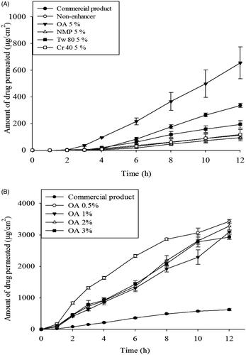 Figure 7. In vitro skin permeation profiles of CbFG-film containing ketoprofen; (A) with different kinds of enhancers through excised SD-rat skin, (B) with different amount oleic acid as an enhancer through excised hairless mouse skin. One-way ANOVA analysis,* p < 0.05 (n = 3) compared with Commercial product.