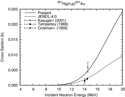 Figure 22. 201Hg(n, p)201Au reaction cross section.