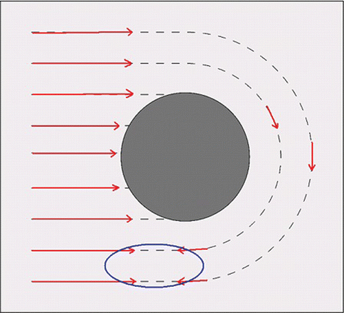 Figure 1. A smooth line field in the exterior of a cylinder that cannot be oriented to make it a continuous vector field. The line field is parallel to the curves shown, with zero component in the perpendicular direction, so that the problem is two-dimensional. Indicated is an attempt to orient the line field, leading to a conflict in the ellipse shown.