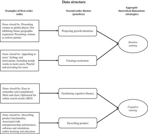 Figure 1. Data structure.