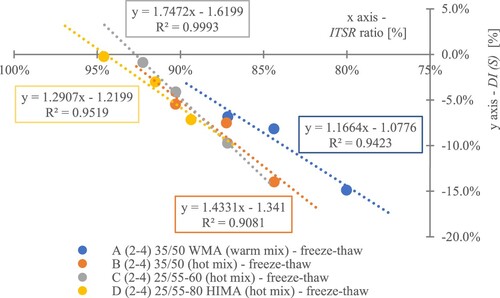 Figure 10. Correlation between ISTR and DI(S) – freeze-thaw (water and frost).