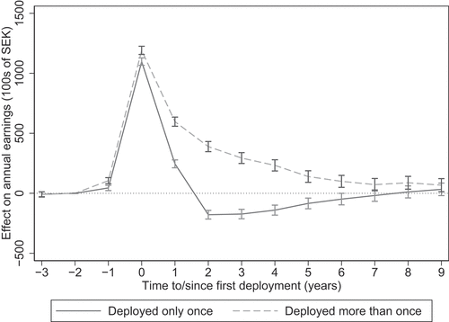 Figure A2. Impact of deployment on average annual earnings, by number of deployments. Matched difference-in-differences estimates of the average treatment effect from first-time deployment on veterans’ annual earnings (100s of SEK in 2019 prices) for up to nine years after deployment. Error bars represent 95% confidence intervals. Year 0 refers to the calendar year when a veteran was deployed for the first time. The baseline year is year − 2. 100 SEK is approximately $10, £8 or €10.