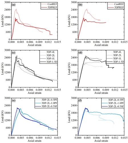 Figure 6. Axial strain – load diagrams: (a) Effects of 3DCP formwork on strain – load curve of specimens; (b) Effects of 3DCP formwork on strain – load curve of LSRs; (c) Effects of steel cable Cf on strain – load curve of specimens; (d) Effects of steel cable Cf on strain – load curve of LSRs; (e) Effects of fibre type and content on strain – load curve of specimens; (f) Effects of fibre type and content on strain – load curve of LSRs. (LSR corresponds to longitudinal steel rebar, and Cf is the confinement ratio)