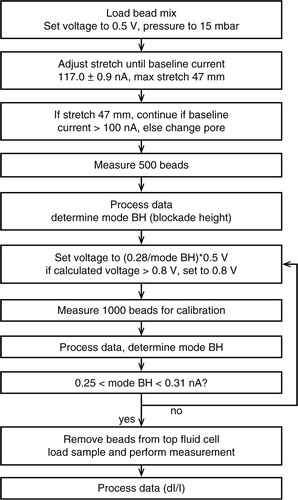 Fig. 5.  Flow chart for fixed blockade height method.