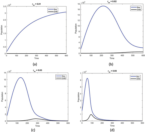 Figure 4. Honey bee population (blue) and SHB population (black) against time obtained for given temperature function as in Figure 2(a). The rest of the parameters are the same as in the text. The figure shows the effect of the maximum developmental rate of SHB on the system dynamics for (a) rm=0.01, (b) rm=0.02, (c) rm=0.03 and (d) rm=0.08..