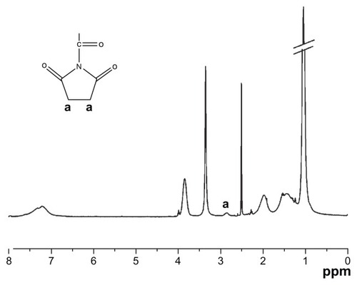 Figure 10 Proton nuclear magnetic resonance spectrum of N88-A4 copolymer reacted with N-hydroxysuccinimide.