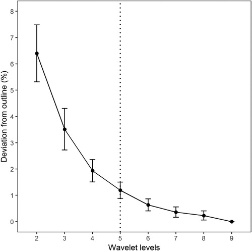 Figure 3. Wavelet levels, dotted line shows the number of levels to achieved 98.5% of precision in the otolith contour modelling.