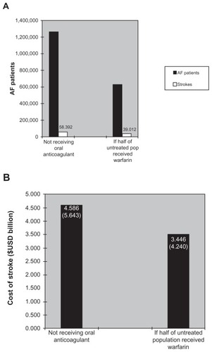 Figure 3 Model results: (A) reductions in AF-related stroke based upon half of untreated patients receiving warfarin and (B) cost of stroke.Citation43 The economic model considers a stable population of patients with AF, such as that which might be found in a managed care organization or a state’s Medicare group.