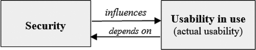 Figure 1. Relationship between usability and security in terms of quality views.