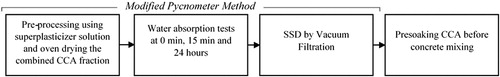 Figure 1. Workflow for the modified pycnometer method.