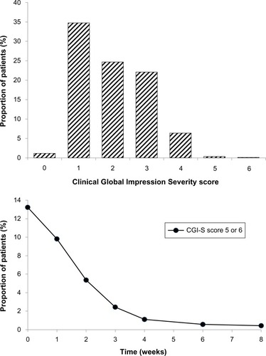 Figure 4 Upper panel: frequency distribution of Clinical Global Impression Severity Scale (CGI-S) scores after 8 weeks of treatment.