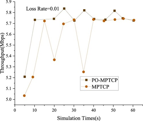 Figure 7. Comparison of average throughput changes (LossRate = 0.01).