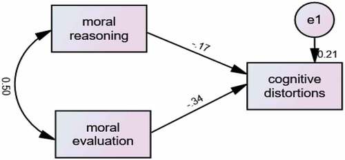 Figure 3. Path model of moral judgment and SSCD, total group (n = 522). Standardized estimates.