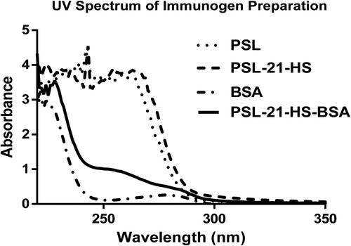Figure 1. Comparison of UV spectra of PSL, PSL-21-HS, BSA and PSL-21-HS-BSA.