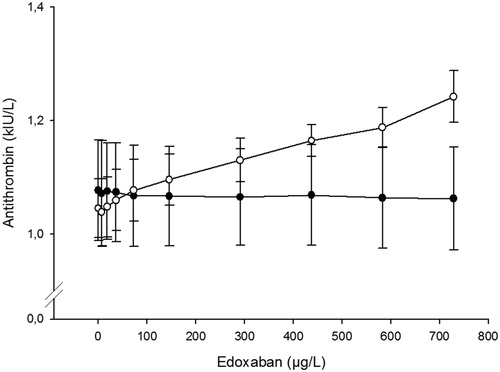 Figure 3. Effect of edoxaban on antithrombin assays. One assay, Berichrom Antithrombin III, is based on thrombin (●) and the other assay, Innovance Antithrombin, is based on factor Xa (O). Results are shown as the activity (kIU/L; mean ± SD) of 10 different healthy donors.