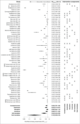 Figure 2. Forest plot: results from individual studies and random-effects meta-regression model (logarithmic scale). Vertical bars before study names indicate comparisons that are clustered together.