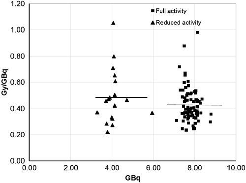 Figure 2. Absorbed doses (Gy/GBq) for patients who had received the intended activity of 7.4 GBq (78 treatments, mean 0.43 Gy/GBq black squares) compared to those who had lower activities (18 treatments, mean 0.49 Gy/GB black triangles) in their 177Lu-octreotate treatments. Method: whole kidney method.