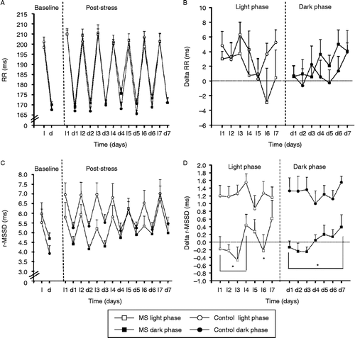 Figure 2.  Daily rhythmicity of heart rate before and after the intermittent restraint protocol, in maternally separated and control rats. Average RR values (panel A) and r-MSSD values (panel C) for the 12 h light (open symbols) and dark phases (solid symbols) before (baseline: l and d) and after (post-stress: l1-l7 and d1-d7) the IRS. Delta values between each post-IRS day and the average pre-IRS value of light and dark phases are also reported (panels B and D), for both control (n = 12) and maternally separated (MS, n = 12) rats. RR, average R–R interval duration (ms). r-MSSD, root mean square of successive differences between adjacent R–R intervals (ms). Data are mean ± SEM. *p < 0.05, significant differences between MS and control animals (Student's t-test).