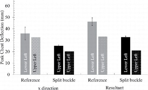 Figure 4. Peak chest deflection for mechanical THOR dummy and mathematical THOR dummy model. Solid bars are mechanical test results and dotted bars are mathematical model predictions. Error bars correspond to the standard deviation measured in the 3 repeats of mechanical THOR tests.