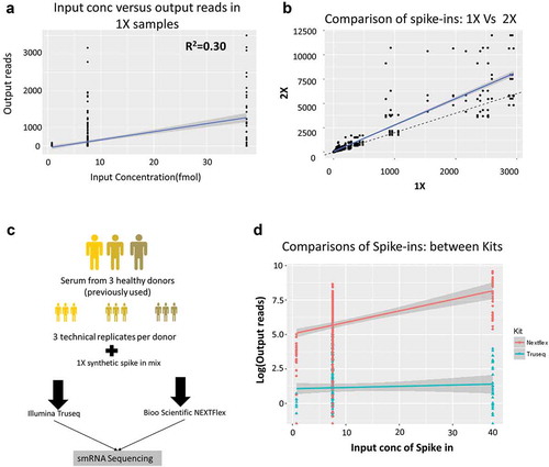 Figure 3. Spike-in analysis reveals the presence of sequencing bias in Truseq protocol.(a) Comparison of the spike-in input concentrations (known) versus the output from the 1X samples measured in terms of number of reads mapped in the Truseq protocol showing a correlation of 0.30 which implying the presence of a bias in the protocol. (b) Comparison of the samples spiked with 1x and 2X spike-ins shows the number of reads obtained per spike-in. The solid blue line is the line of best fit, while the dashed black line shows the expected line with a slope of 2. Several spike-ins do not align on either line indicating either over or underrepresentation in the output read counts. (c) The follow-up study comprised three donors (previously used) replicated three times each (technical replicates). All nine RNA samples were spiked 1X synthetic miRNA mix and sequenced using either a Truseq small RNA protocol or a Nextflex small RNA protocol to compare which kit reduced the bias observed. (d) Shown is the comparison of the spike-in input concentration versus output reads for the Illumina Truseq (blue) and Bioo Nextflex (red) small RNA kits.