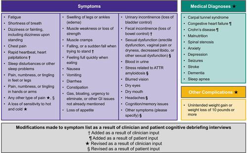 Figure 3 Modifications to ATTR-PSS symptom list. Conditions listed in “medical diagnoses” and “other” categories were originally included as part the symptom list. At the suggestion of clinicians, these conditions were removed from the symptom list and added as 2 new items to the ATTR-PSS (as represented by the * symbol). Revised symptoms (represented by the * and § symbols) were modified for language/clarity; the updated language is reflected in the figure.