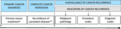 Figure 2. Schematic overview of the algorithm to identify women diagnosed with recurrence of endometrial cancer. *Hysterectomy and salpingo-oophorectomy or oophorectomy ±adjuvant chemotherapy and/or radiotherapy. **Until the last of the following dates: (1) 90 days after surgery or (2) 90 days after completed adjuvant therapy. Evidence of persistent malignant disease was evaluated based on registrations of pathology results, procedure codes, and diagnosis codes. Adapted from Rasmussen et al. [Citation12].