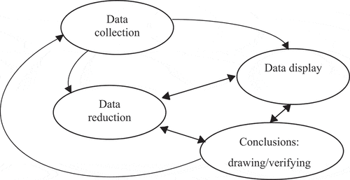 Figure 2. Components of data analysis: interactive model.Source: Huberman and Miles (Citation1994, p. 429).