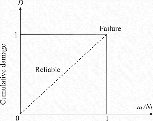 Figure 16. Palmgren-Miner's linear rule of damage.