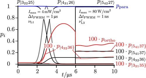 Figure 13. Excitation from the higher lying para state |32225〉 (E/h=32641.53MHz) with a frequency resonant to |43126〉 (E/h=64262.09MHz) and subsequent simultaneous excitation of |54227〉 (E/h=106937.51MHz) and |54137〉 by a short pulse (νL3′=42676.03MHz) resonant to |54137〉 (E/h=106938.12MHz). With this the population from the eigenstate |43126〉 is transferred to a superposition of eigenstates each of dominantly pure para and pure ortho character. A fraction of the population stays in |43236〉, which explains the difference between portho and p|54137〉.