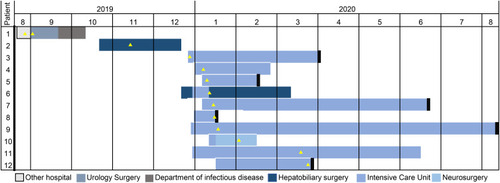 Figure 1 The timeline of OXA-232-producing CRKP outbreak in south-eastern China. Different wards are indicated in different colors. The black rectangle indicates that the outcome of this patient is death. The yellow triangle indicates the isolation of the OXA-232-producing CRKP strain.