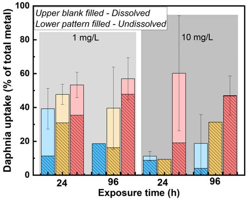 Figure 5. Dissolved and non-dissolved fractions of Y taken up by D. magna compared to the total amount of Y in Y2O3 added to the system (dose samples after 0 h) at particle concentrations of 1 mg/L and 10 mg/L NPs. The results are based on findings with and without D. magna filtration. Blue column: 10 nm, yellow column: 20–40 nm, pink column: 30–45 nm.