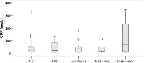 Figure 1 Box plot: distribution of CRP values among different types of cancer.Note: *Extreme outliers.Abbreviations: ALL, acute lymphoblastic leukemia; AML, acute myeloid leukemia; CRP, C-reactive protein.